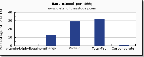 vitamin k (phylloquinone) and nutrition facts in vitamin k in ham per 100g